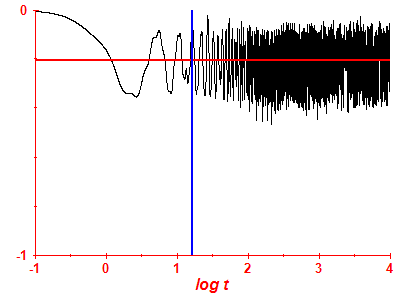 Survival probability log